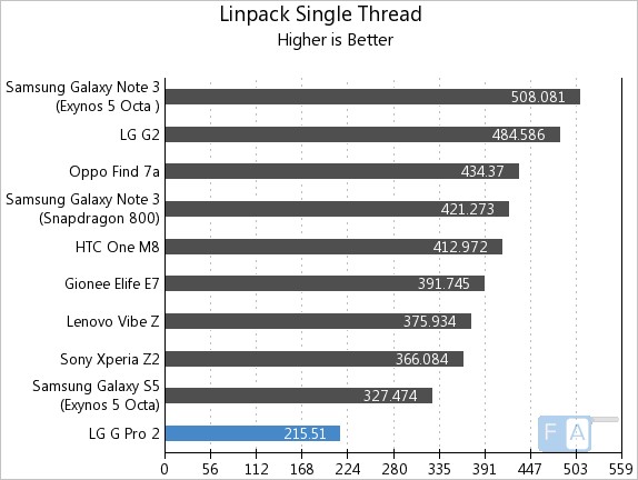 LG G Pro 2 Linpack Single Thread
