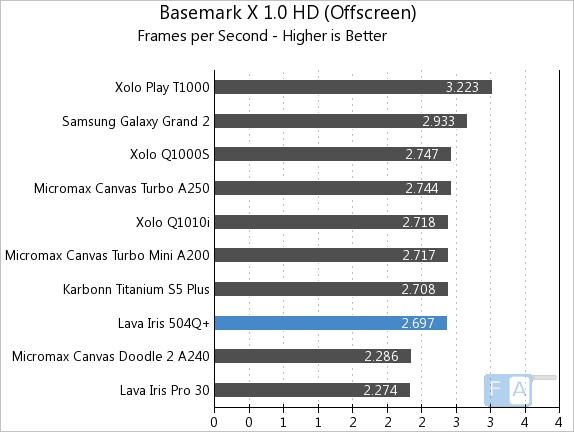 Lava Iris 504Q+ Basemark X 1.0 OffScreen