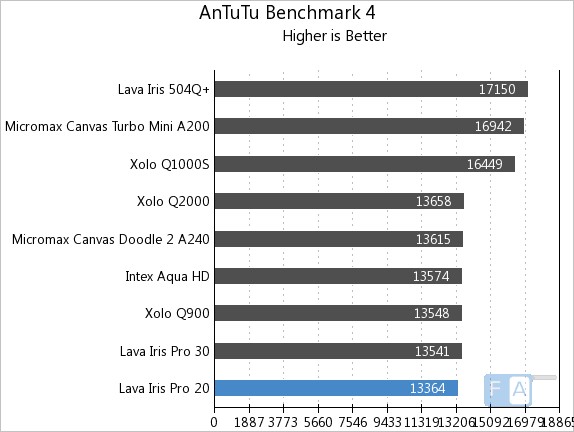 Lava Iris Pro 20 AnTuTu 4