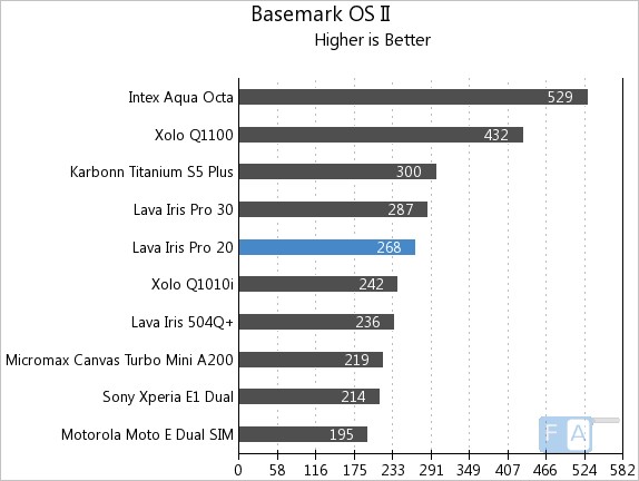 Lava Iris Pro 20 Basemark OS II