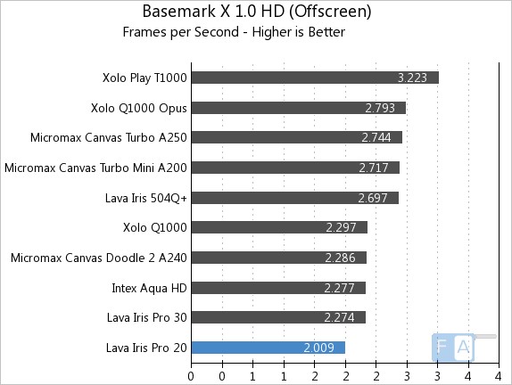 Lava Iris Pro 20 Basemark X 1.0 OffScreen