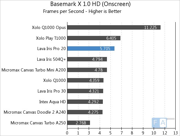 Lava Iris Pro 20 Basemark X 1.0 OnScreen
