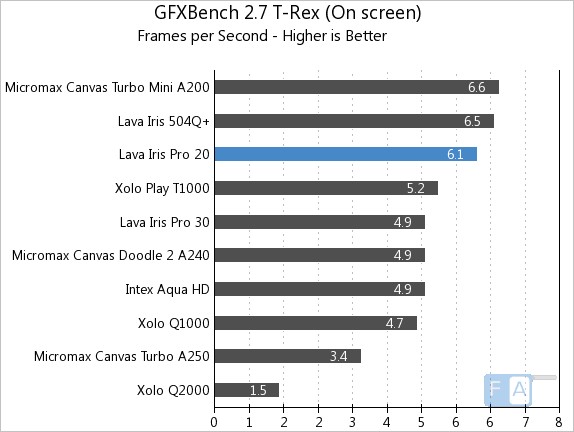 Lava Iris Pro 20 GFXBench 2.7 T-Rex OnScreen