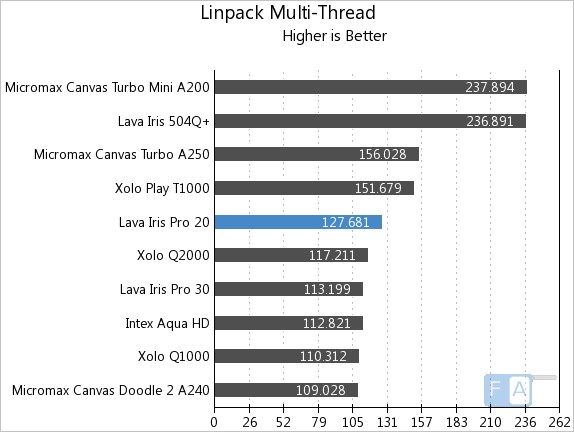 Lava Iris Pro 20 Linpack Multi-Thread