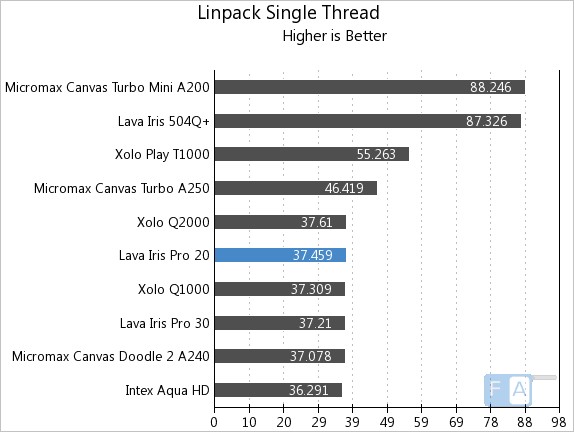 Lava Iris Pro 20 Linpack SIngle Thread