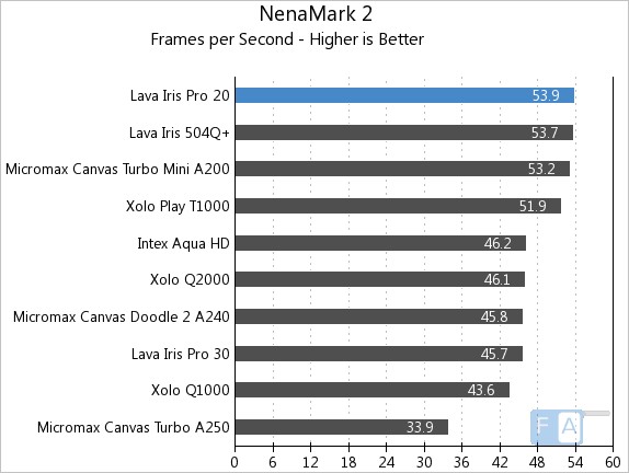 Lava Iris Pro 20 NenaMark 2