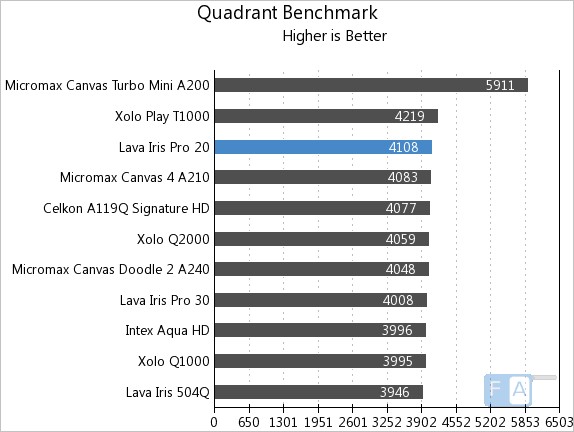 Lava Iris Pro 20 Quadrant Benchmark