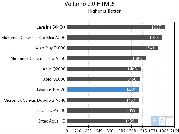 Lava Iris Pro 20 Vellamo 2 HTML5