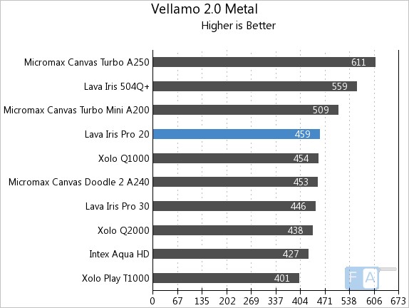 Lava Iris Pro 20 Vellamo 2 Metal