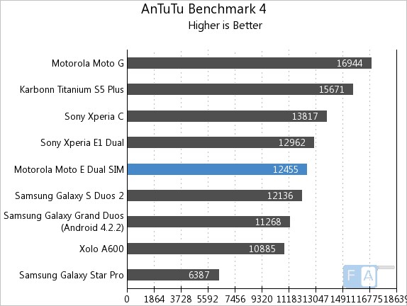 Moto E AnTuTu 4