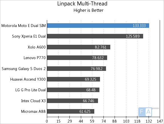 Moto E Linpack Multi-Thread
