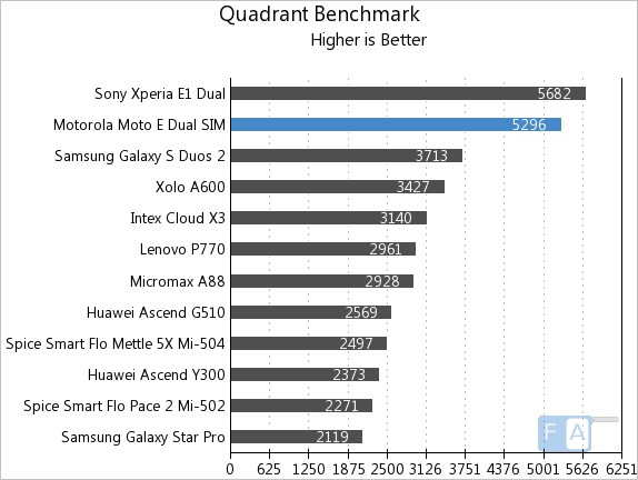 Moto E Quadrant Benchmark