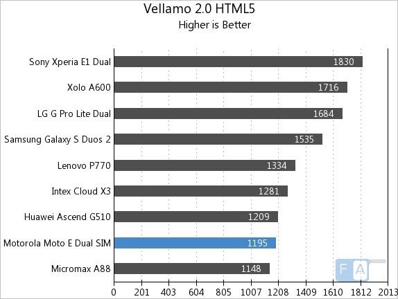 Moto E Vellamo 2 HTML5