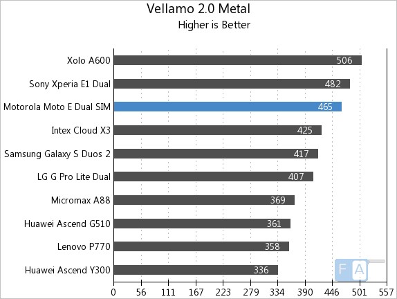 Moto E Vellamo 2 Metal