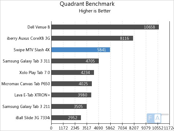 Swipe MTV Slash 4X Quadrant Benchmark