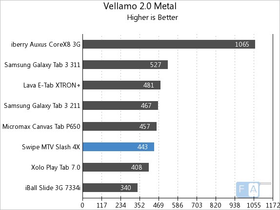 Swipe MTV Slash 4X Vellamo 2 Metal