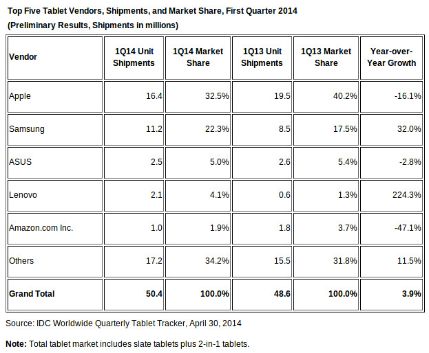 Worldwide Tablet Market Share Q1 2014