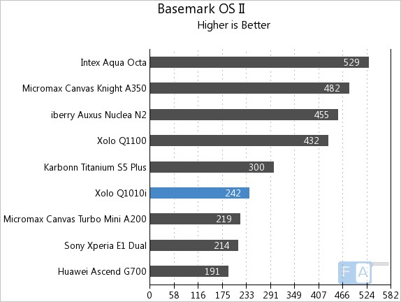 Xolo Q1010i Basemark OS II