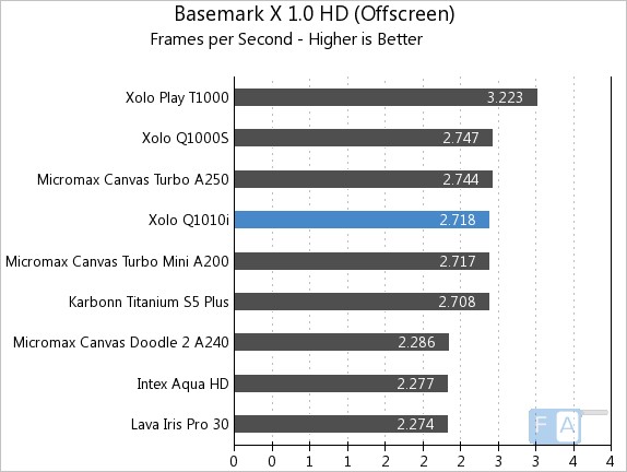 Xolo Q1010i Basemark X 1.0 OffScreen