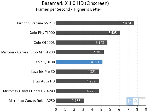 Xolo Q1010i Basemark X 1.0 OnScreen