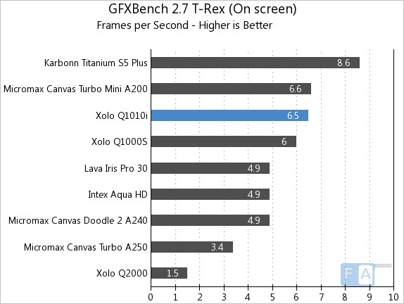 Xolo Q1010i GFXBench 2.7 T-Rex