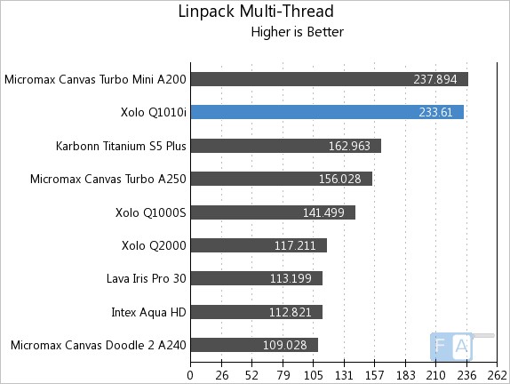 Xolo Q1010i Linpack Multi-Thread