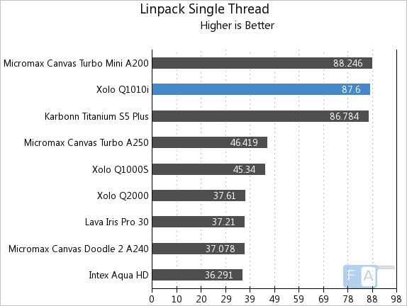 Xolo Q1010i Linpack SIngle Thread