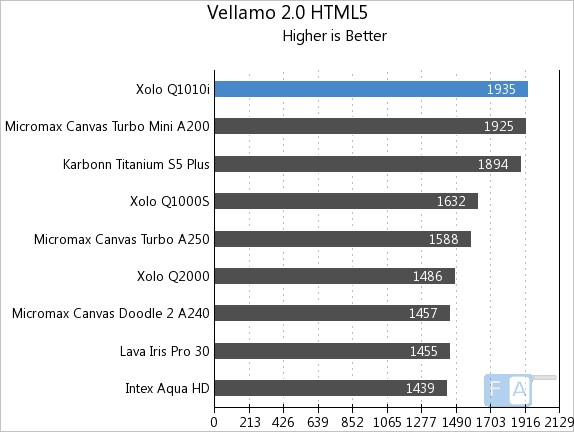 Xolo Q1010i Vellamo 2 HTML5