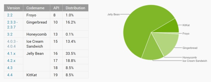 android-distribution-numbers-may-