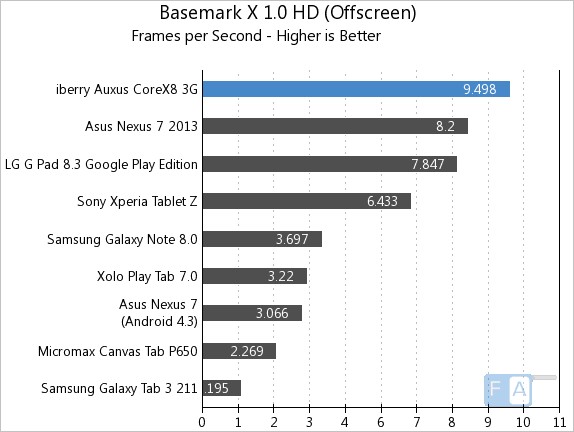 iberry Auxus CoreX8 3G Basemark X 1.0  OffScreen