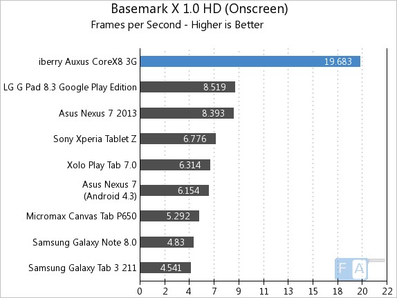 iberry Auxus CoreX8 3G Basemark X 1.0 OnScreen