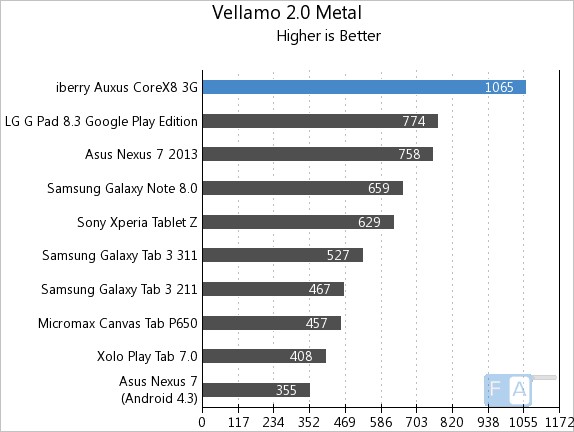 iberry Auxus CoreX8 3G Vellamo 2 Metal
