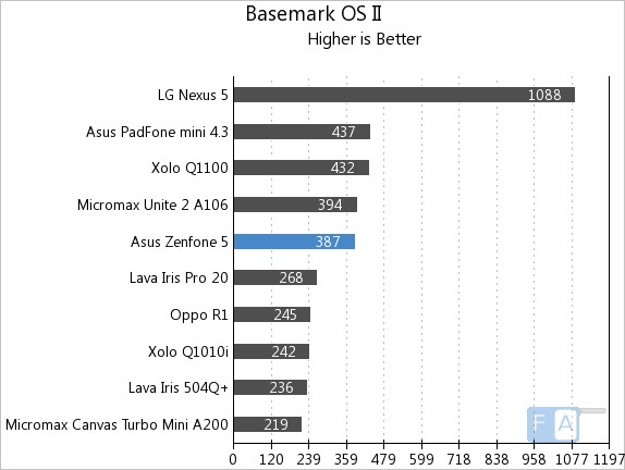 Asus Zenfone 5 Basemark OS II