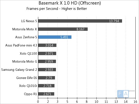 Asus Zenfone 5 Basemark X OffSCreen