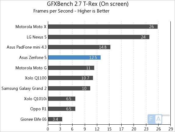 Asus Zenfone 5 GFXBench 2.7 T-Rex OnScreen