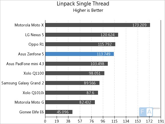 Asus Zenfone 5 Linpack Single Thread