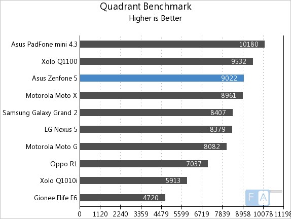 Asus Zenfone 5 Quadrant Benchmark