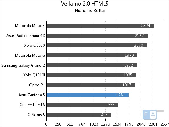 Asus Zenfone 5 Vellamo 2 HTML5