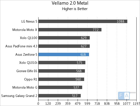 Asus Zenfone 5 Vellamo 2 Metal