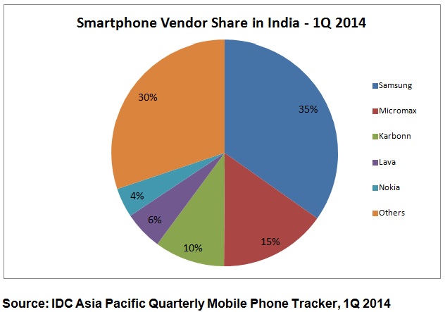 IDC Smartphone India Q1