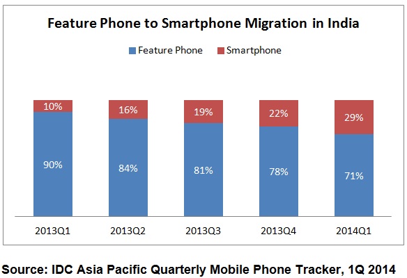 IDC feature phone migration indai