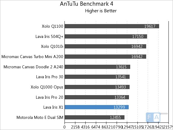 Lava Iris X1 AnTuTu 4