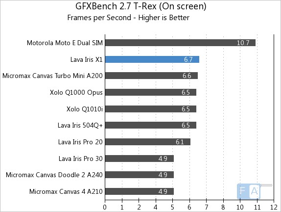 Lava Iris X1 GFXBench 2.7 T-Rex OnScreen