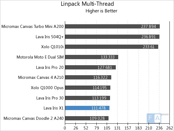 Lava Iris X1 Linpack Multi-Thread