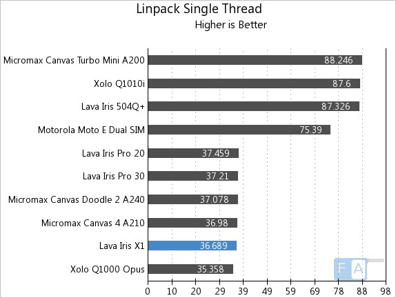 Lava Iris X1 Linpack Single Thread