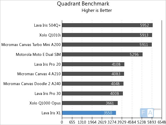 Lava Iris X1 Quadrant Benchmark