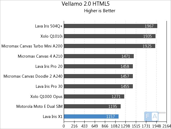 Lava Iris X1 Vellamo 2 HTML5