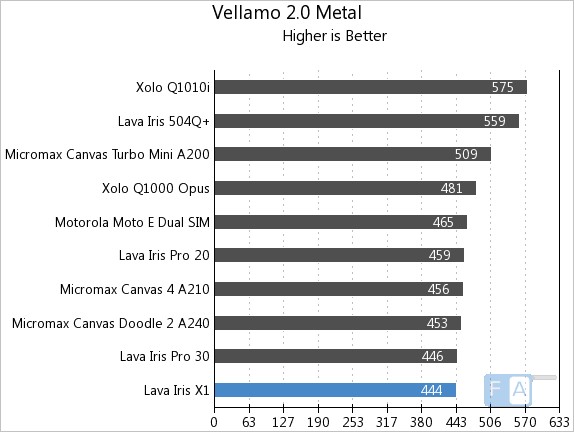 Lava Iris X1 Vellamo 2 Metal