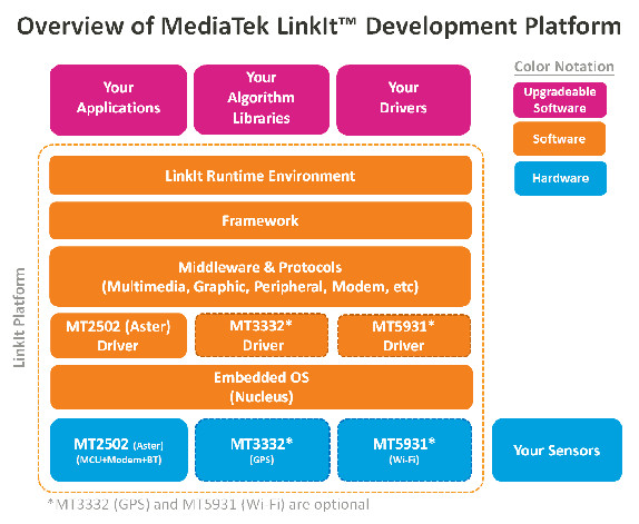 MediaTek LinkIt overview