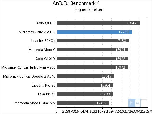 Micromax Unite 2 A106 AnTuTu 4